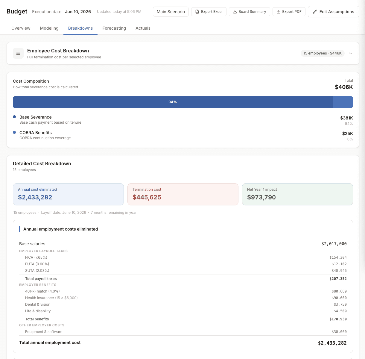 All-in cost per employee breakdown