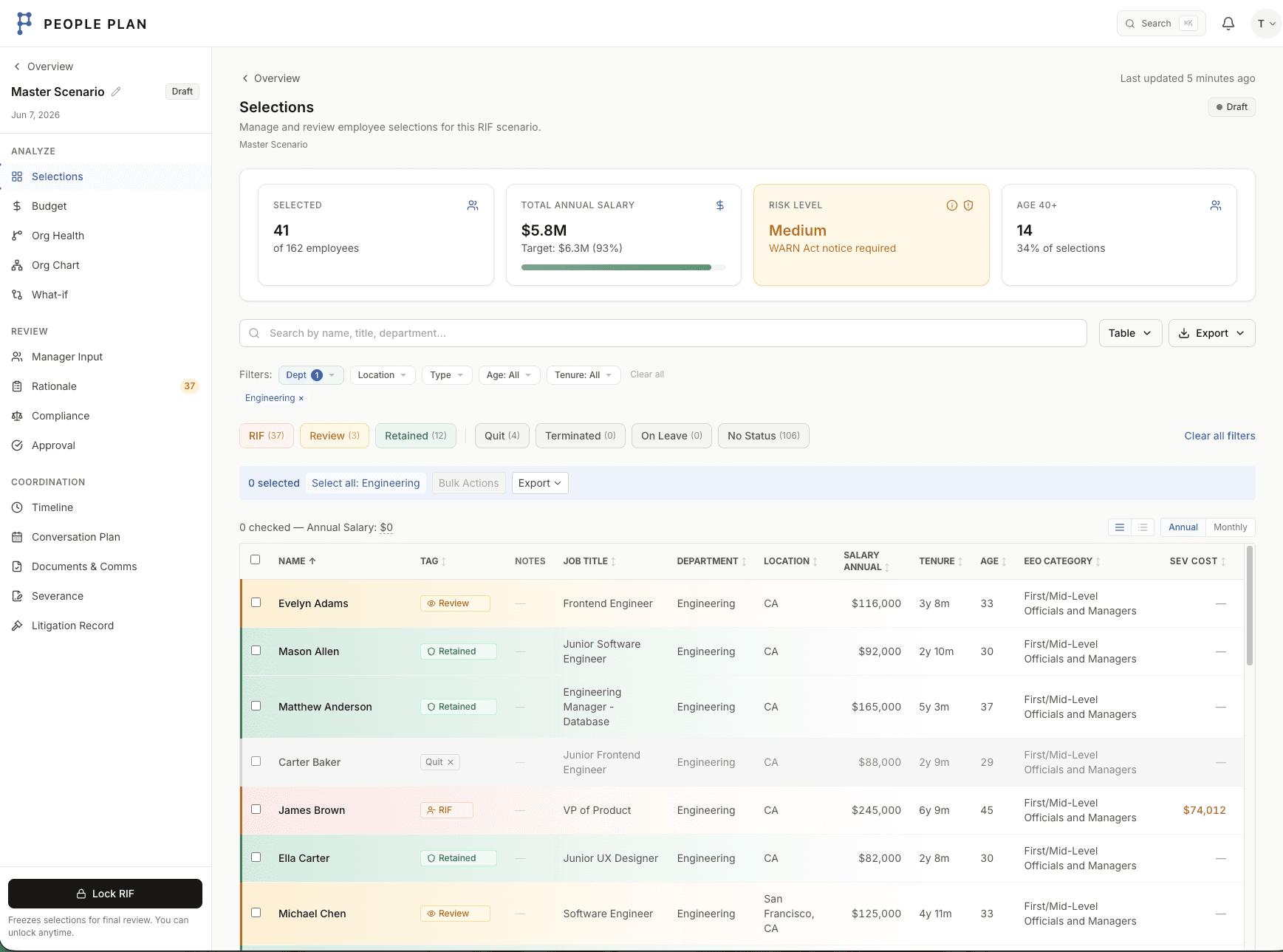 People Plan selections screen showing employee RIF status, WARN Act compliance metrics, and salary totals