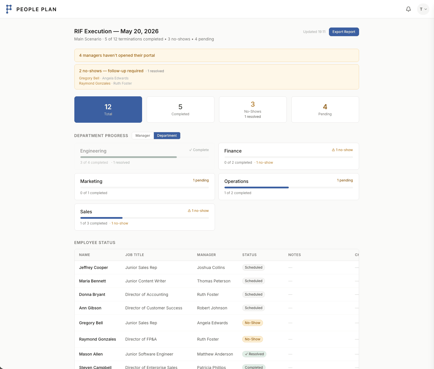 Execution day dashboard showing completion counts and no-show follow-ups